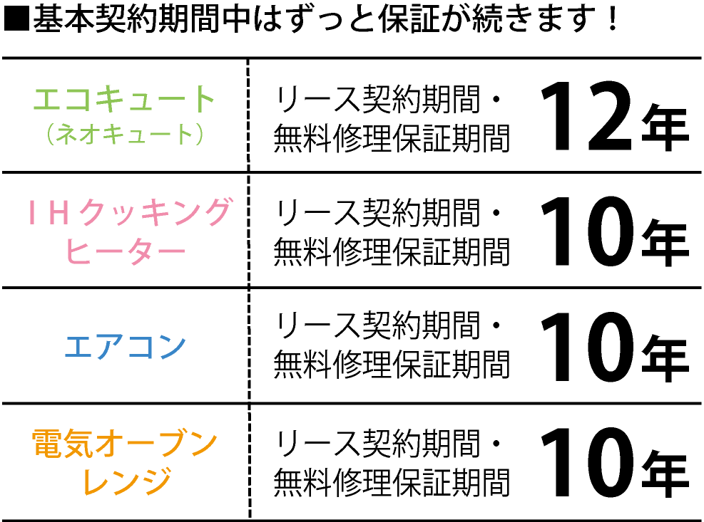 基本契約期間中はずっと保証が続きます!