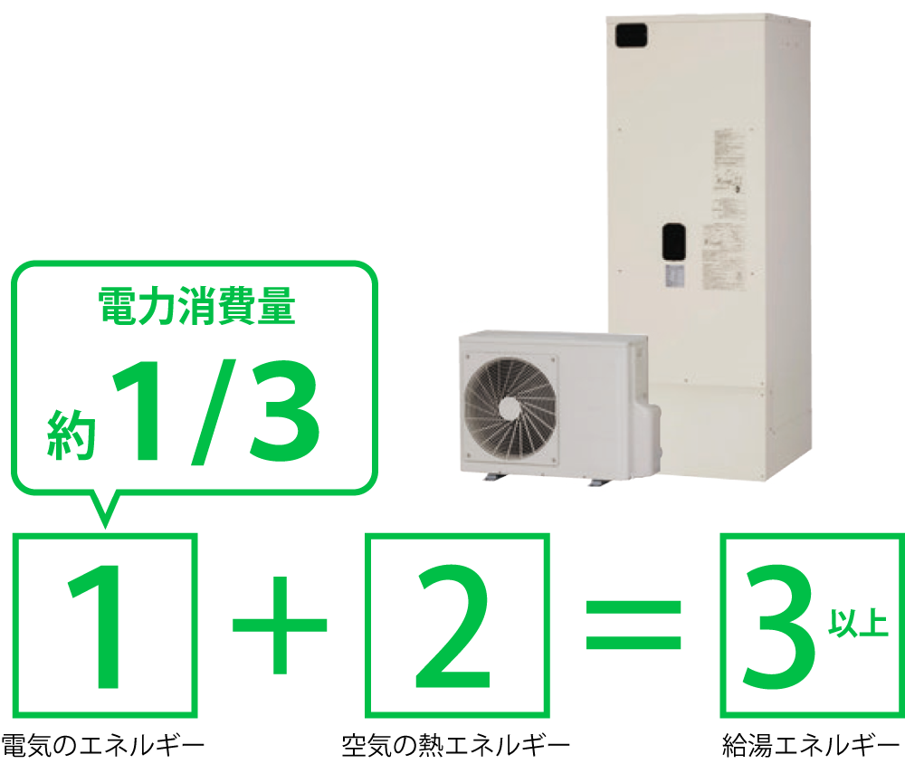 電力消費量が1/3