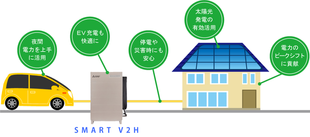 SMART　V2Hの説明　夜間電力を上手に活用、EV充電も快適に、停電や災害時にも安心、太陽光発電の有効活用、電力ピークシフトに貢献